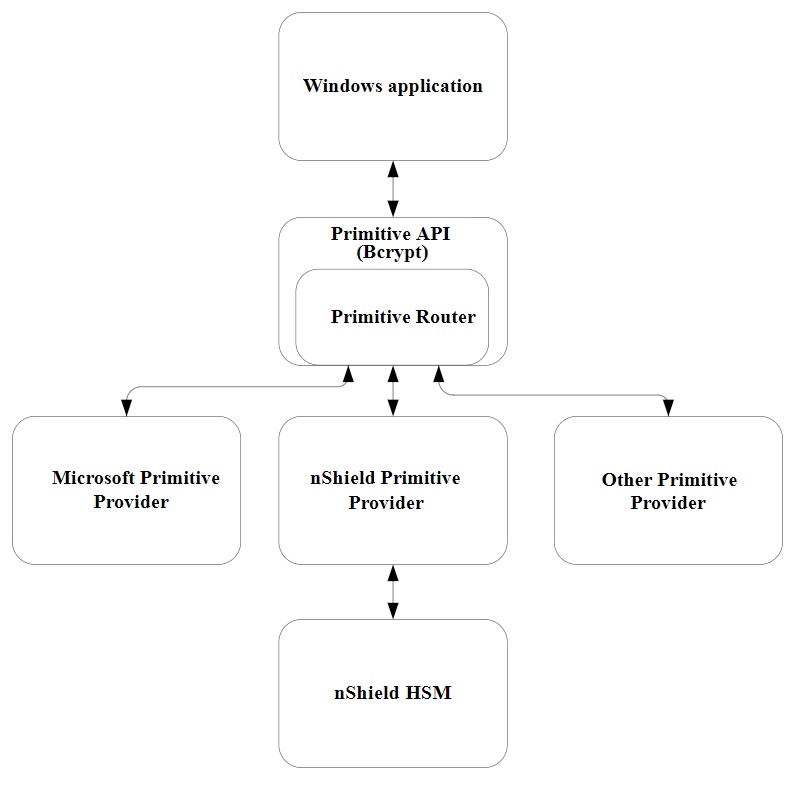 cryptoapi cng