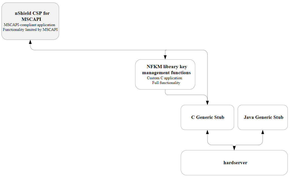 cryptoapi csp