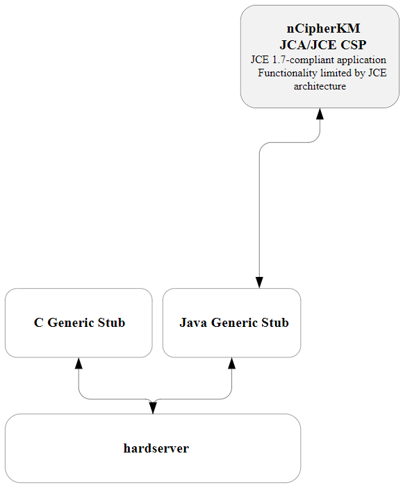 jca jce csp architecture