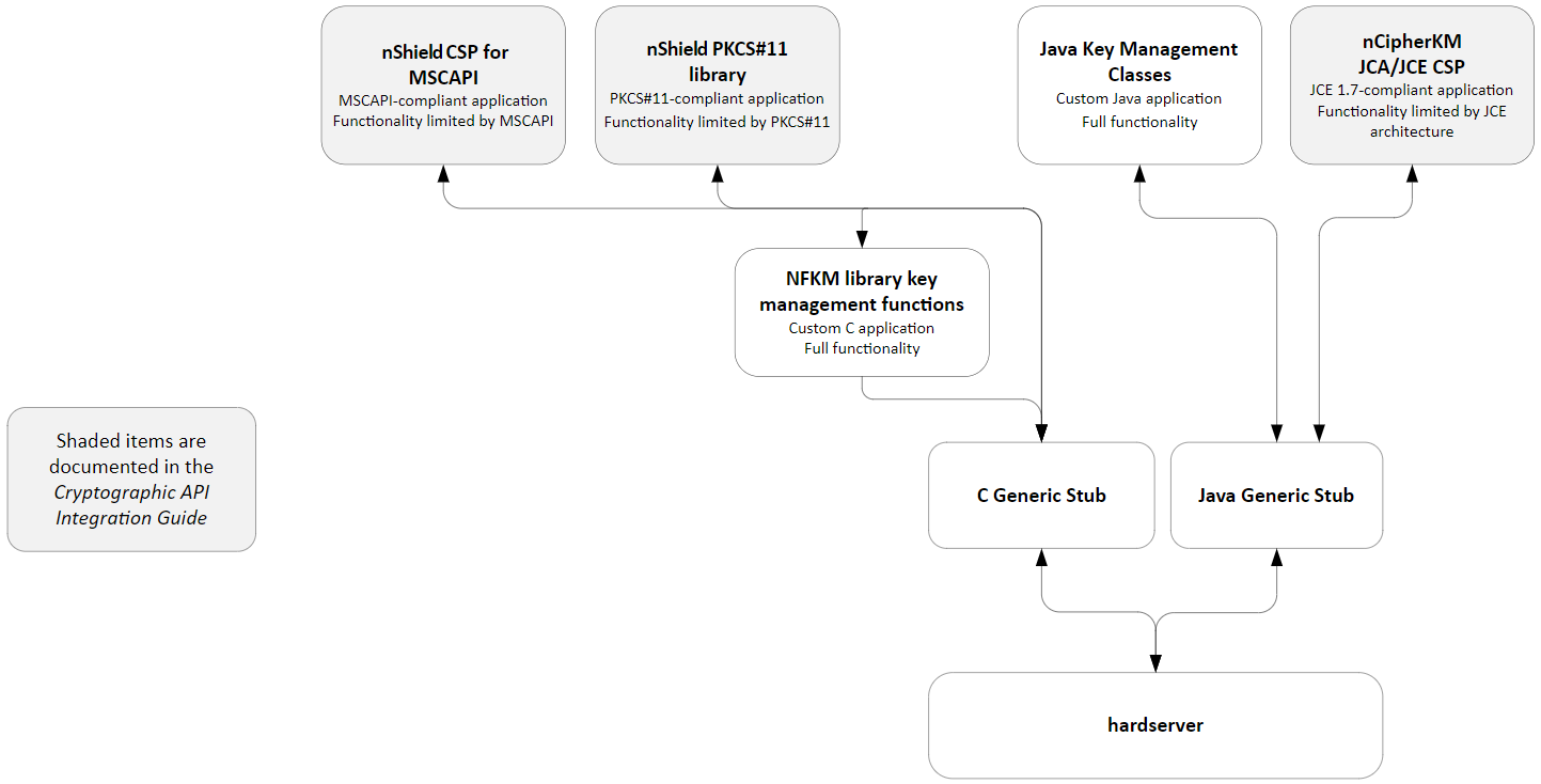 cryptoapi architecture