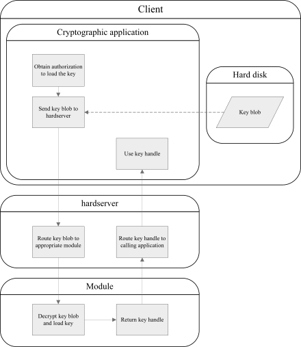 Key-loading process