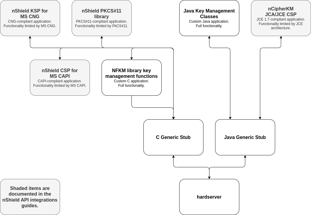 cryptoapi architecture