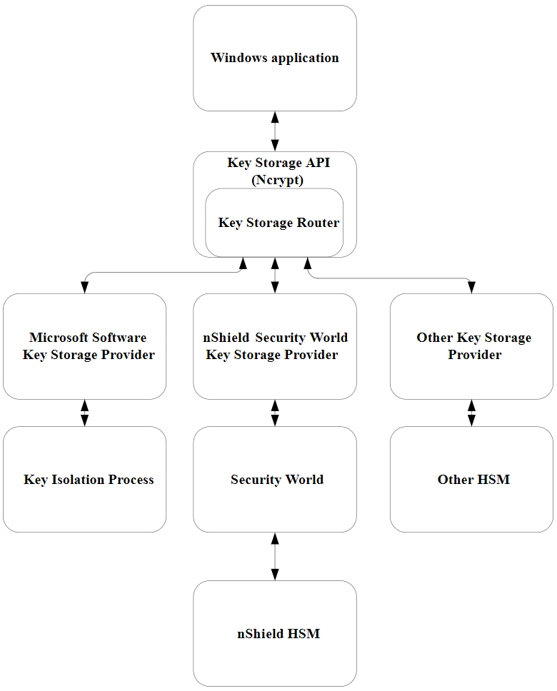 cryptoapi keys