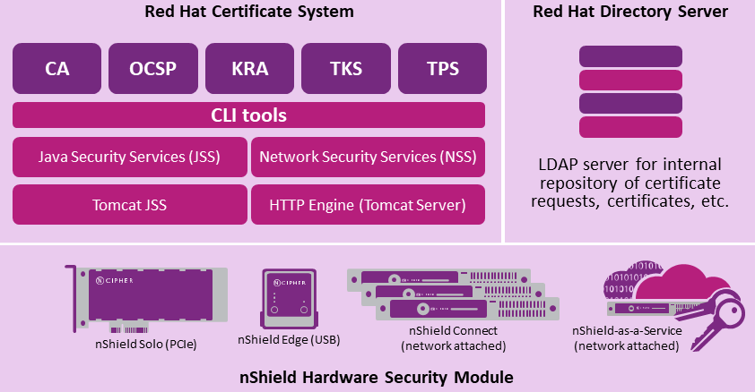 Red Hat Certificate System deployment