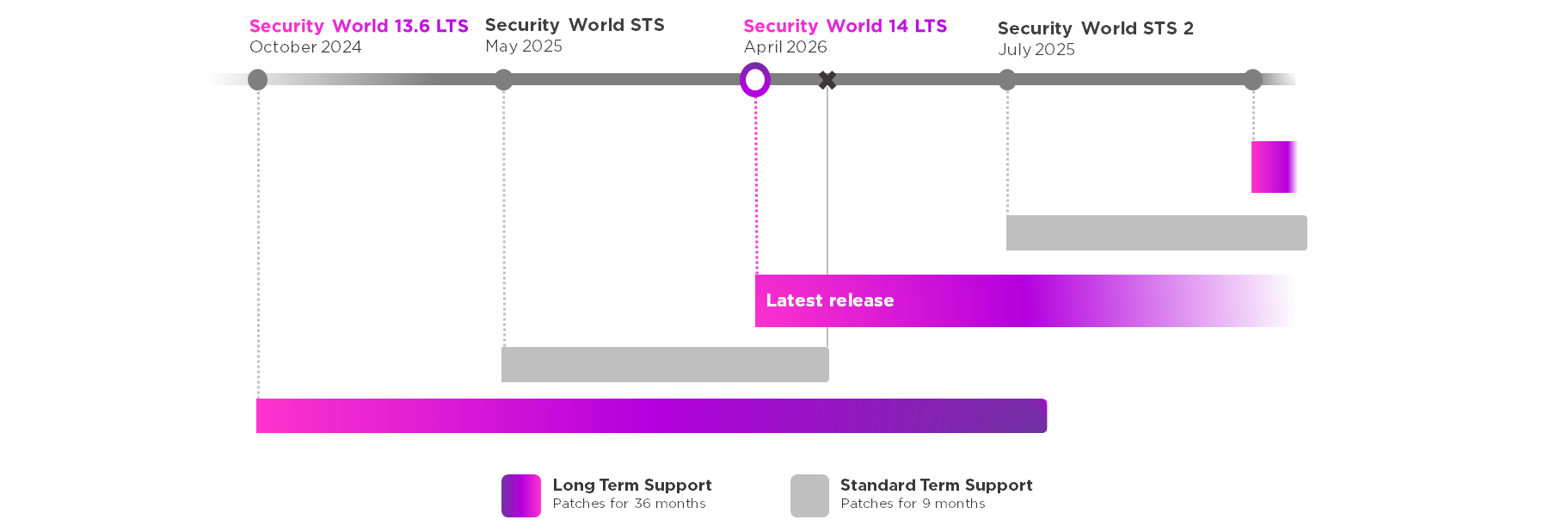 lts release example