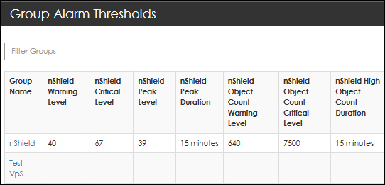 Group alarm thresholds