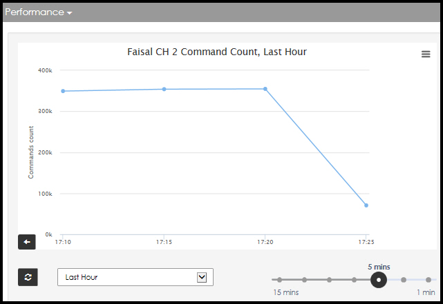 Client host performance