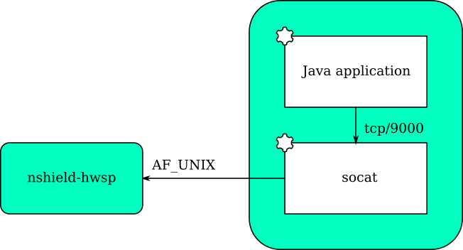 Java Archictural diagram