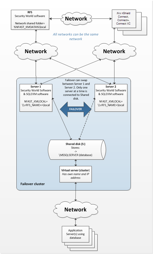 SQL Server database failover cluster using nShield Connect HSMs