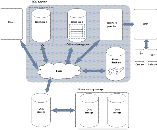 Cryptographic architecture