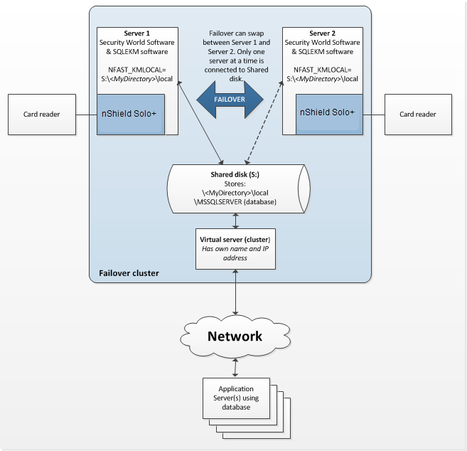 SQL Server database failover cluster using nShield Solo+