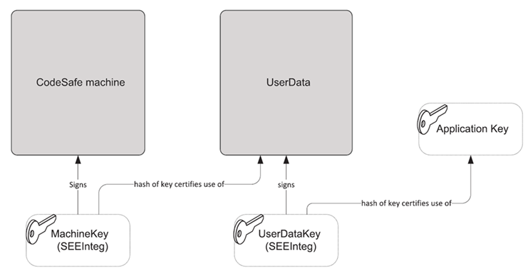 secure see keys