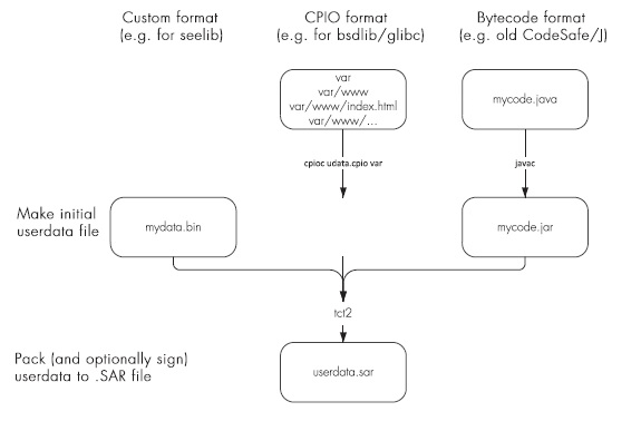 sign pack encrypt userdata