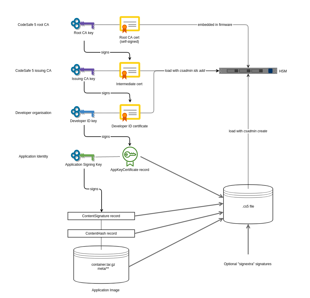 CodeSafe 5 application authentication