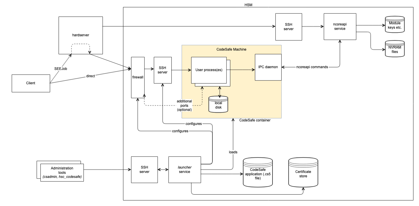 CodeSafe 5 Architecture overview