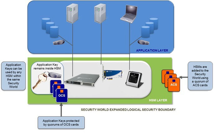 security world deployment