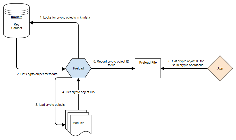 preload modeuls and applications