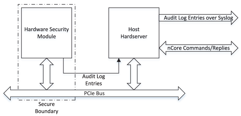 Architecture of nShield Solo/Solo XC Implementation