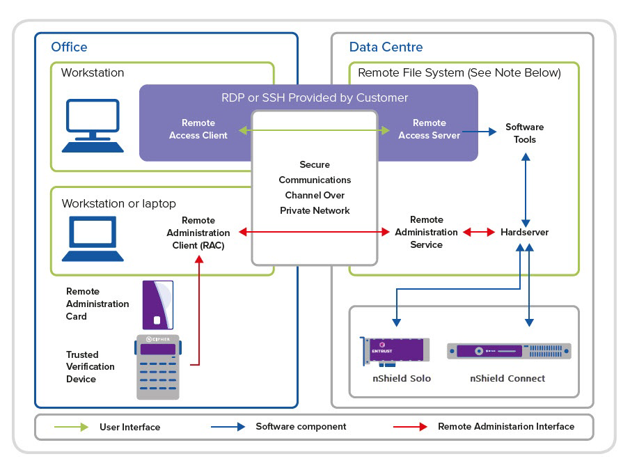 Remote Administration architecture