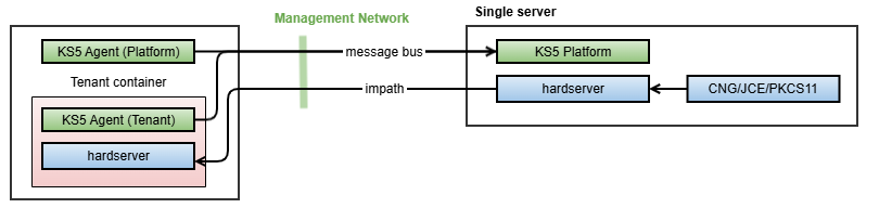 5c 10g network profile single