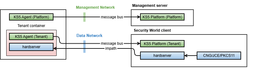 5c 10g network profile separated