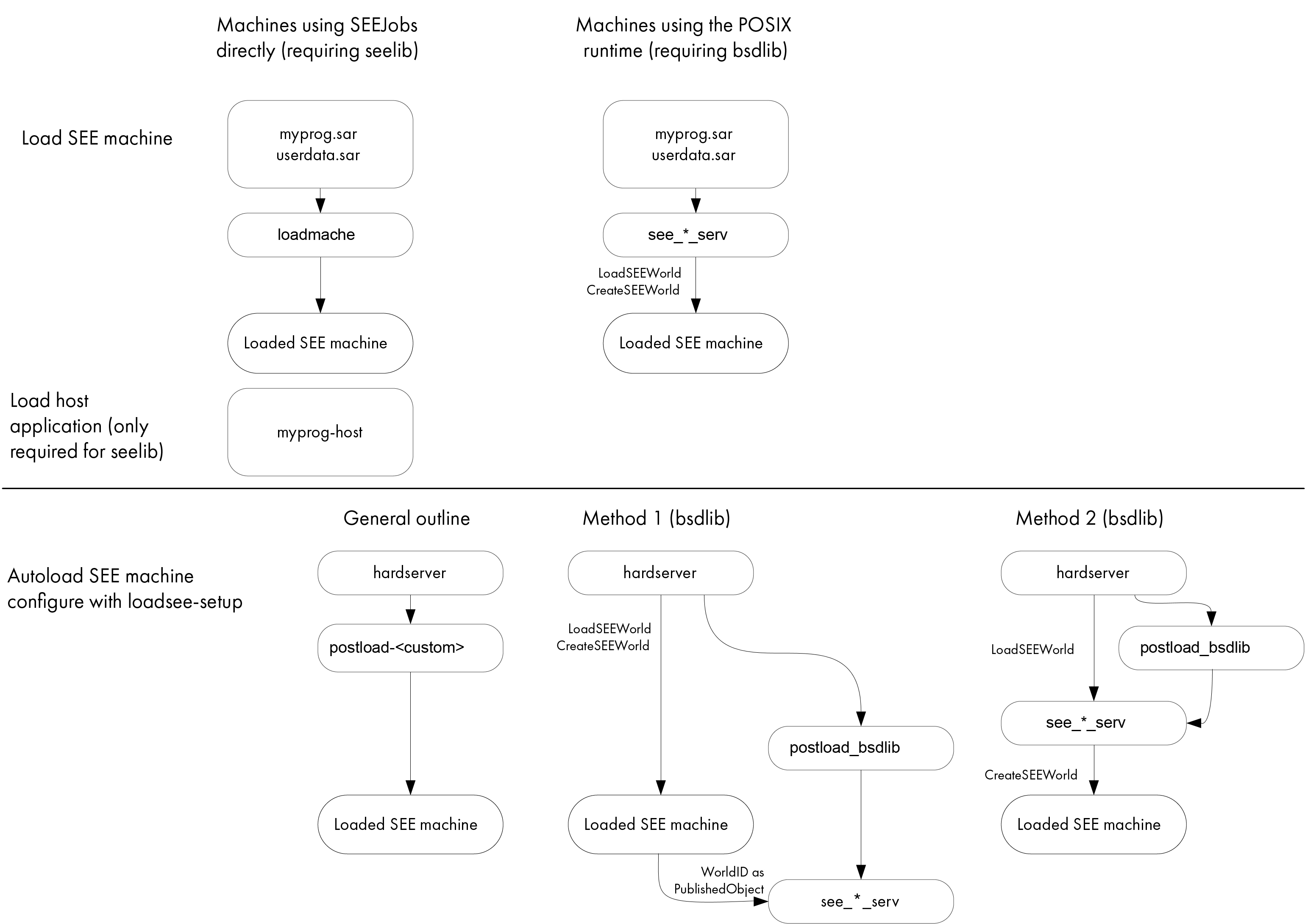 Deploying SEE Machines :: nShield Docs