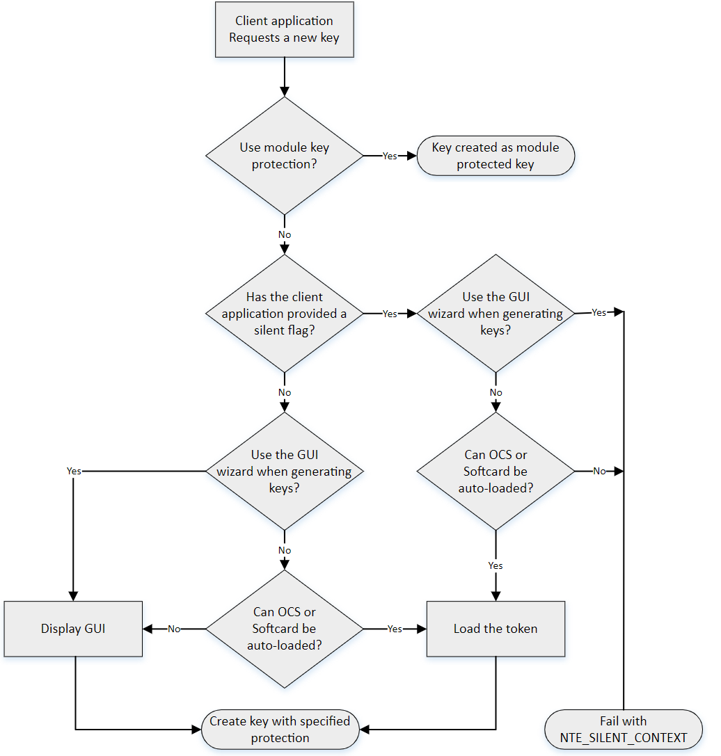 key authorisation requests