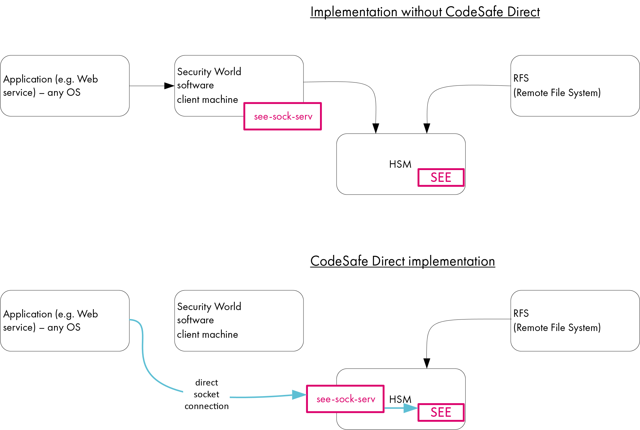 codesafe direct