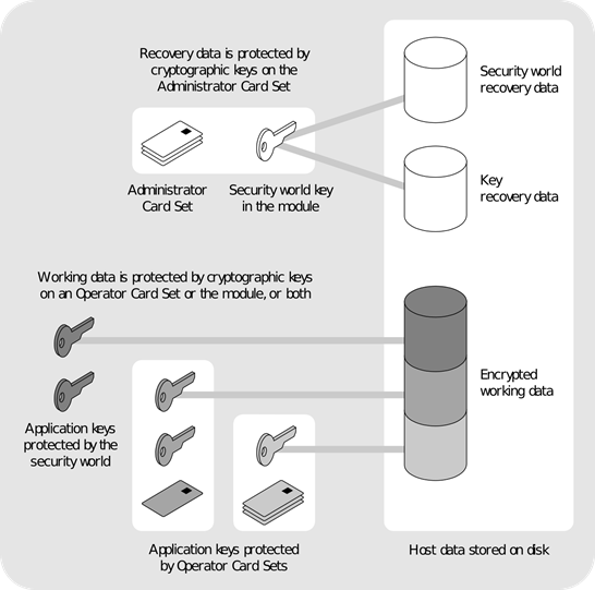 Key protection in a Security World