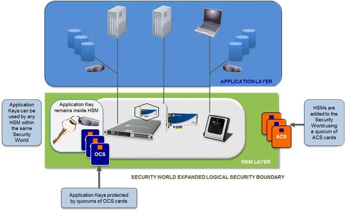 security world deployment