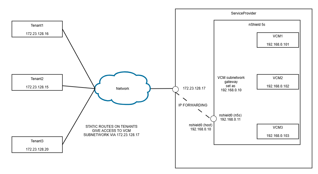 demo network