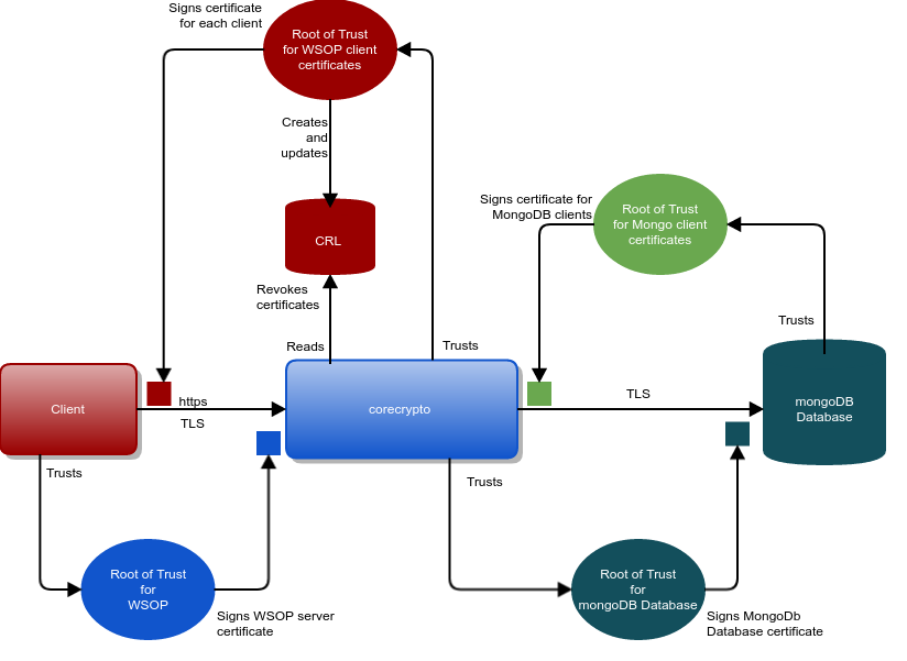 Certificate handling with WSOP