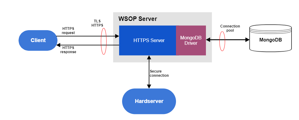 Using MongoDB database management system